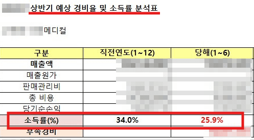 CSO 세금 대상, 사업자등록, 비용처리 방법 알려드립니다